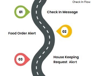 Event-Driven Campaign Flow
