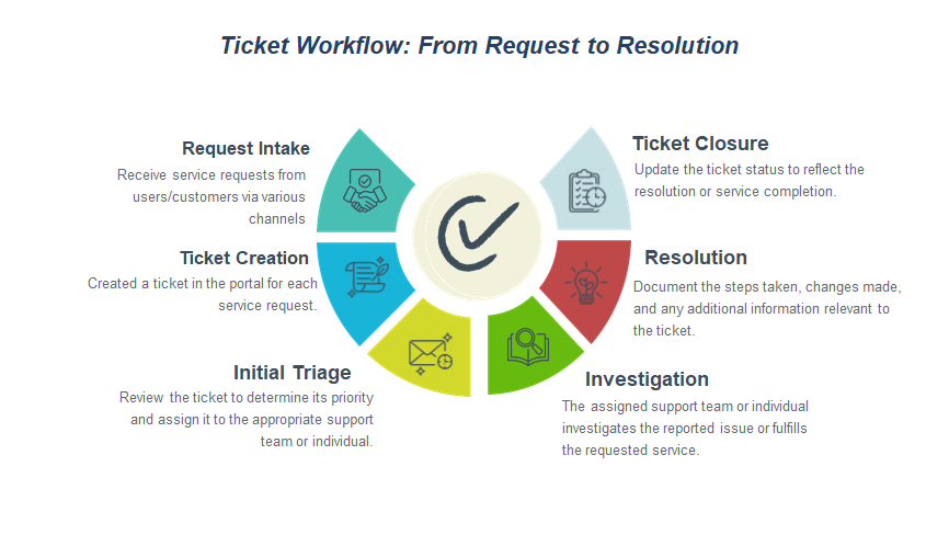 Support Ticket System
